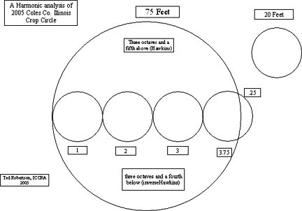 A harmonic analysis of 2005 Coles County, Illinois, corn circles © 2005 by Ted Robertson, ICCRA.