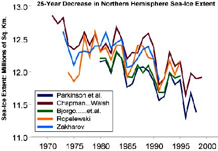 Decreasing sea-ice in Arctic since 1970. Graphic courtesy NOAA.
