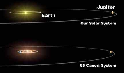 This graphic depiction compares our solar system with a newfound planetary system, 55 Cancri. The new system has a larger-than-Jupiter-mass planet in an orbit similar to the orbit of our Jupiter. Another large gaseous planet orbits closer to 55 Cancri. Image courtesy NASA and JPL.