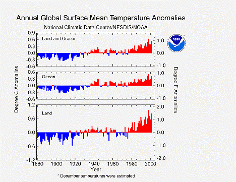 A shift to persistent global warming since the 1980s.