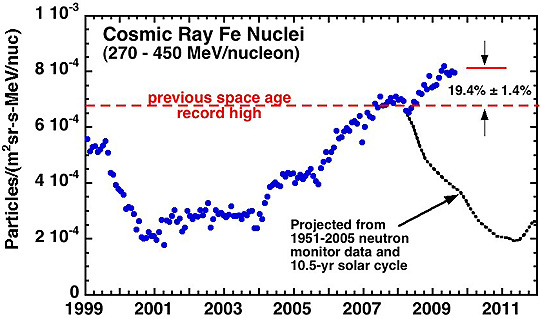 Galactic cosmic ray intensities are 19% higher for all elements. Graphic by Richard Mewaldt, Cal Tech.