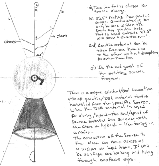 “- a) Time line that is chosen for genetic change. - b) 22.5 degrees radius from point of origin. Genetic altering can only be done within the zone. - c-d) Genetic material can be taken from one time line to the other without disruption to either time line. - e) Is the end goal of the entities genetic program. There is a unique spiritual/soul connection with all genetic/DNA material that is harvested from the specific source. When the DNA material is used for cloning/hybrid - the soul/spirit of source material can connect with the clone or hybrid - like tuning in a radio. The connection of the source to the clone can come across as a vision or lucid dream. It will be as if you are looking and living through another's eyes.”