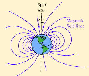 The Earth's magnetic field is similar to that of a bar magnet tilted 11 degrees from the spin axis of the Earth.  Magnetic fields surround electric currents, so we surmise that circulating electric currents in the Earth's molten metallic core are the origin of the magnetic field. A current loop gives a field similar to that of the earth. The magnetic field magnitude measured at the surface of the Earth is about half a Gauss and dips toward the Earth in the northern hemisphere. The magnitude varies over the surface of the Earth in the range 0.3 to 0.6 Gauss. Illustration © by C. R. Nave, Georgia State University.