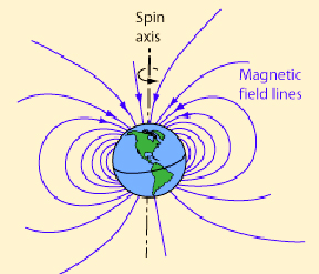 The Earth's magnetic field is similar to that of a bar magnet tilted 11 degrees from the spin axis of the Earth. Magnetic fields surround electric currents, so we surmise that circulating electric currents in the Earth's molten metallic core are the origin of the magnetic field. A current loop gives a field similar to that of the earth. The magnetic field magnitude measured at the surface of the Earth is about half a Gauss and dips toward the Earth in the northern hemisphere. The magnitude varies over the surface of the Earth in the range 0.3 to 0.6 Gauss. Illustration © by C. R. Nave, Georgia State University.