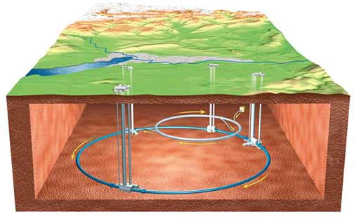  This computer-generated image shows the location of the 17-mile-long (27 km)  Large Hadron Collider (LHC) tunnel (in blue) about 300 feet down on the Swiss-France border. The four main experiments (ALICE, ATLAS, CMS, and LHCb) are located in underground caverns  connected to the surface by 50 meter to 150 meter pits. Part of the pre-acceleration  chain is shown in grey. Illustration courtesy CERN LHC.