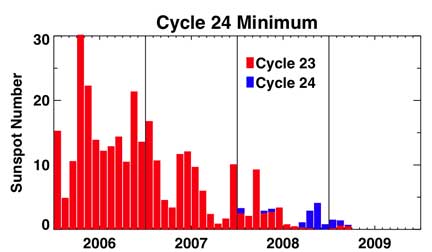 The last Solar Cycle 23 minimum began in May 1996. The next Solar Cycle 24 was expected to start some time in 2007 with a new crop of sunspots. But it is now April 2009, and this has been the most spotless sun in a century. Graphic by David Hathaway, NASA.