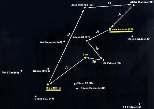 Sixteen stars, including our Sun, are all similar Spectral Class G, which could support life. Our Sun is at the edge of the group with 82 Eridani, Gliese 86 and Zeta Reticuli (binary) near the central region. The arrows indicate the distance in light-years between suns. The numbers in parentheses indicate distance from our Sun. Map from Astronomy, December 1974.