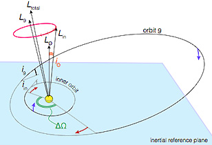 Our sun is the yellow sphere. Planet orbits are depicted as gravitationally interacting rings where Orbit 9 depicts the great elliptical path of what the astronomers think is a gaseous 9th planet in the Oort cloud that is 10-20 times the mass of our Earth. Why such a huge planet would have such an elliptical orbit is still unknown. Speculation is that a passing star at the time the solar system formed might have pulled Planet 9 into the strange orbit. Graphic by Michael Brown & Konstantin Batygin 2016.