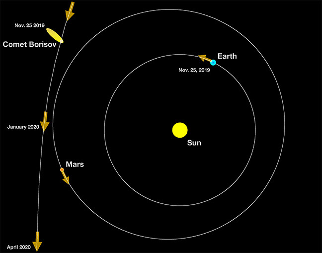 Diagram showing where 2I/Borisov was located relative to Earth along with the orientation of its tail when the W. M. Keck Observatory image of the comet was taken on November 24 Hawaii time (November 25 Universal Time). Note: the orbits are to scale, but the sizes of Earth, Borisov, Mars, and the Sun are all exaggerated for clarity. Credit: P. van Dokkum, G. Laughlin, C. Hsieh, S. Danieli/Yale University