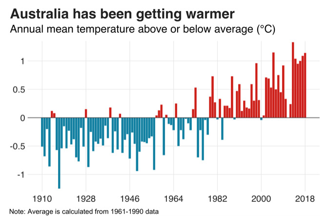 Celsius mean temperatures averages calculated from 1961 to 1990 temperature data by Australia's Bureau of Meteorology. In the Celsius scale there are 100 degrees between the freezing point and the boiling point of water compared to 180 degrees in the Fahrenheit scale. This means that 1 °C = 1.8 °F.