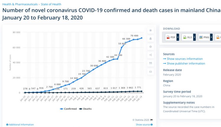  COVID-19 confirmed and death case development in China 2020 Published by Statista Research Department, Feb 18, 2020: As of February 18, 2020, the novel coronavirus COVID-19 that originated in Wuhan, China has infected almost 73 thousand people and killed 1,870 in the country. On February 12, thousands of confirmed cases were added in Wuhan after the change of diagnosis method. The confirmed number surged The death toll from the virus has exceeded that of the SARS outbreak between 2002 and 2003. Coronaviruses originate in animals like camels, civets and bats and are usually not transmissible to humans. But when a coronavirus mutates, it can be passed from animals to humans. 