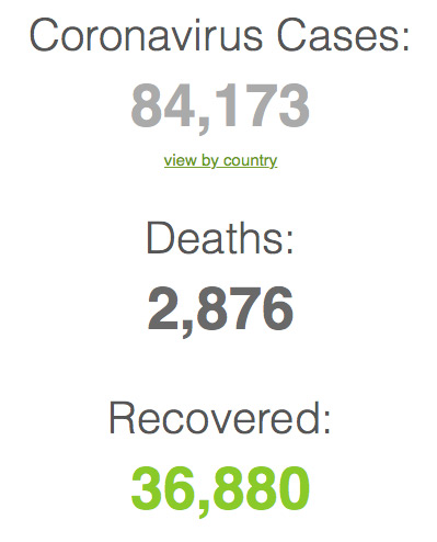 Friday, February 28, 2020, at 2:15 PM Mtn in Albuquerque, NM: COVID-19 confirmed cases = 84,173. Deaths = 2,876. Recoveries = 36,880.