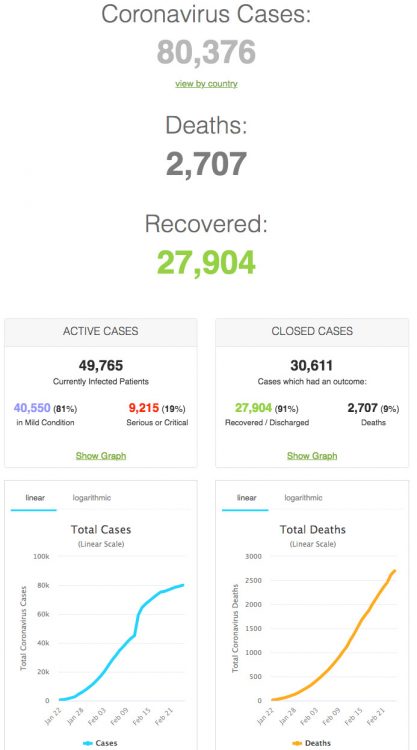 Worldometer on Tuesday, February 25, 2020, at 9:30 AM Mtn: COVID-19 cases, deaths and recoveries. Click to enlarge. Also, see Websites below.