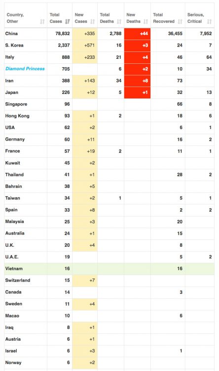 Feb. 28, 2020, Page 1: Worldometers.info. Click to enlarge.