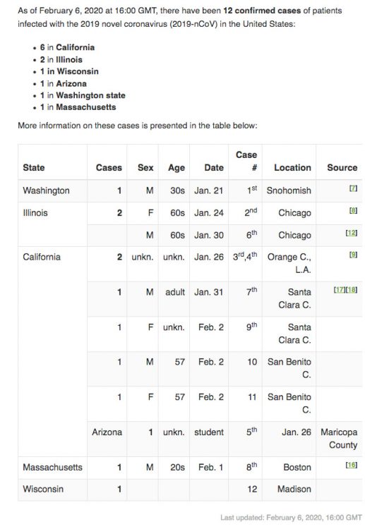 Worldometer U. S. Coronavirus Cases as of February 6, 2020: 12 confirmed cases of patients infected with Wuhan coronavirus: 6 California; 2 Illinois; 1 Wisconsin; 1 Arizona, 1 Washington State, 1 Massachusetts. Click to enlarge.