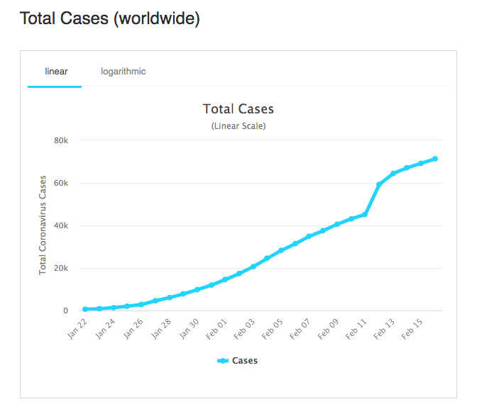 Worldometer Tracking by world and by countries: https://www.worldometers.info/coronavirus/coronavirus-cases/