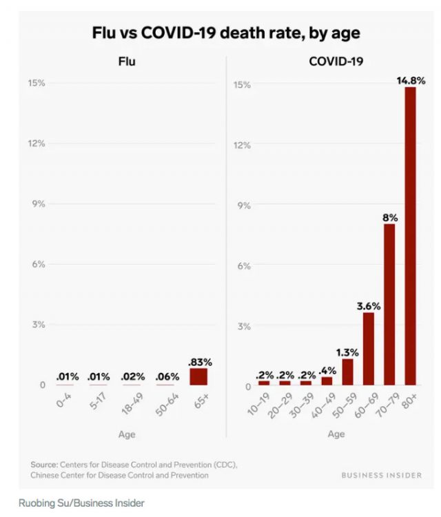 This graph by the Centers for Disease Control and Prevention compares death rate of seasonal flu to COVID-19 by age. Graph by CDC.