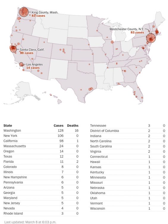 As of 5:30 PM Mtn on Sunday, March 8, 2020, 32 states and the District of Columbia are reporting confirmed COVID-19 cases and 19 deaths. In addition there are 66 additional cases from the Diamond Princess cruise ship that are patients in various American sites.