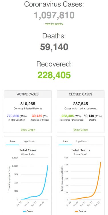 COVID-19 cases, deaths and recoveries in 204 countries, territories and two international ships at 5:30 PM Mtn, April 3, 2020. Source: Worldometers.