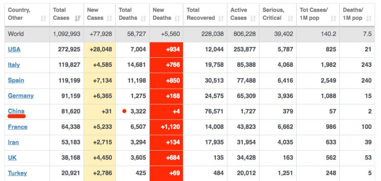 April 3, 2020, confirmed cases and deaths around the world in 204 countries, territories and two international ships at Worldometers. China's total deaths are shown as 3,322. A military whistleblower tells Earthfiles that the actual China death toll is at least 240,000 and rising. Image source Worldometers. 