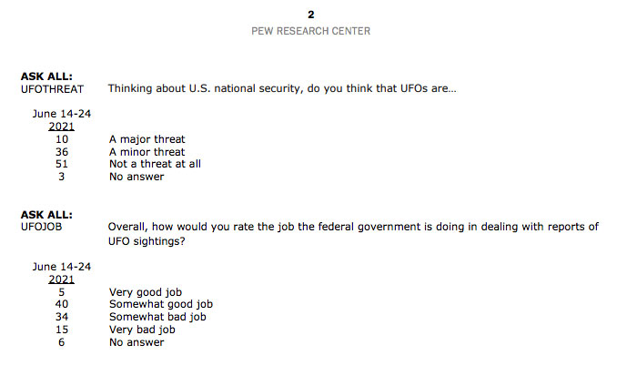 2nd page of June 14-24, 2021, Pew Research Center's American Trends Panel about “intelligent life existing on other planets.”