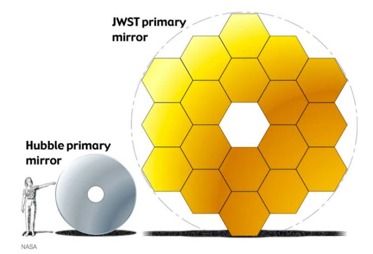 The JWST primary mirror is the size of a tennis court.